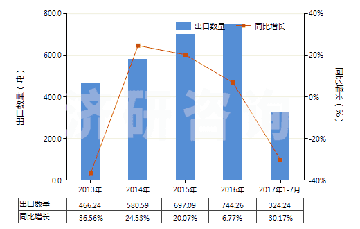 2013-2017年7月中國硬脂酸(以干燥重量計,純度在90%及以上)(HS29157010)出口量及增速統(tǒng)計 2013-2017年7月中國硬脂酸(以干燥重量計,純度在90%及以上)(HS29157010)出口量及增速統(tǒng)計
